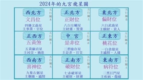 坐子向午九運 2024九宮飛星化解